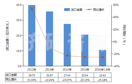 2012-2016年8月中國(guó)橡、塑或革外底，皮革制鞋面的其他運(yùn)動(dòng)鞋靴(HS64031900)進(jìn)口總額及增速統(tǒng)計(jì)